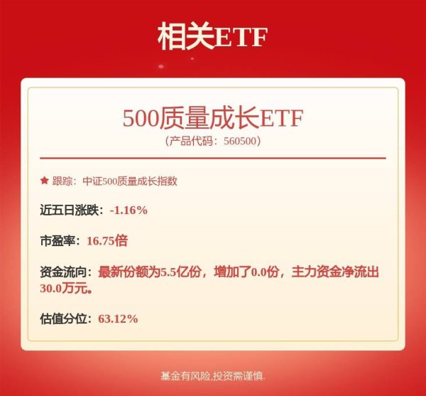 配资炒股入门 下降10BP，LPR利率迎年内首降，500质量成长ETF（560500）涨0.42%